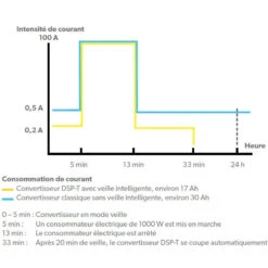 DOMETIC Sinpower DSP 600 à 2000W -Haba Soldes dometic sinpower dsp 600 a 2000w 3
